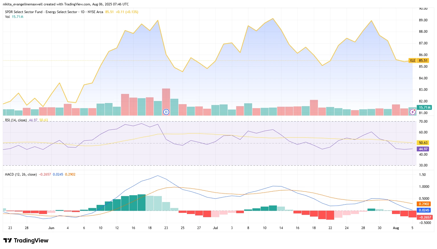 Chart showing momentum signals fading: MACD Nears Bearish Crossover