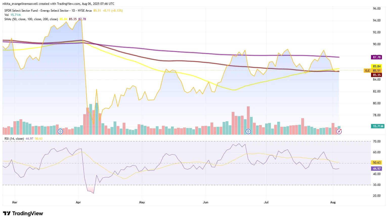 Chart shwoing XLE Daily Chart: Price Stalls Below Resistance, Momentum Cools