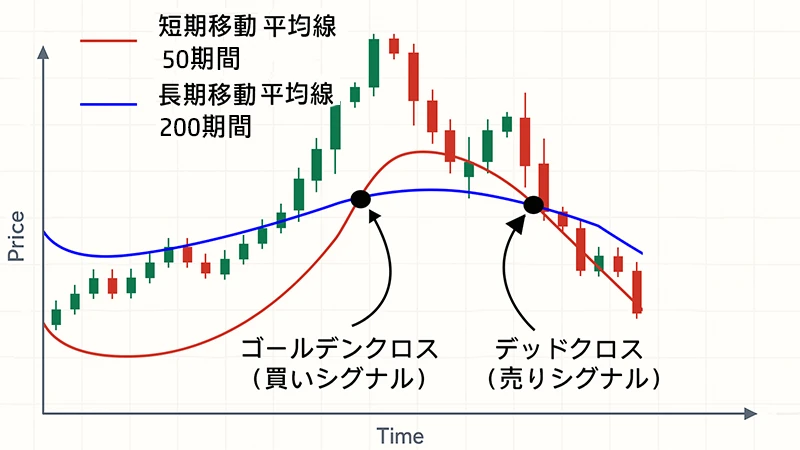 FXチャートにおける移動平均線のゴールデンクロスとデッドクロス例。短期線と長期線の交差でトレンド転換を示すグラフ