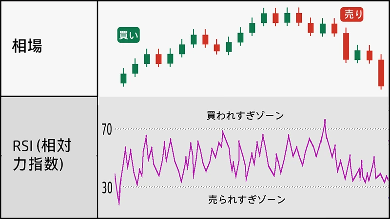 FXチャートにおけるRSIインジケーターの例。70以上で買われ過ぎ、30以下で売られ過ぎを示すグラフ