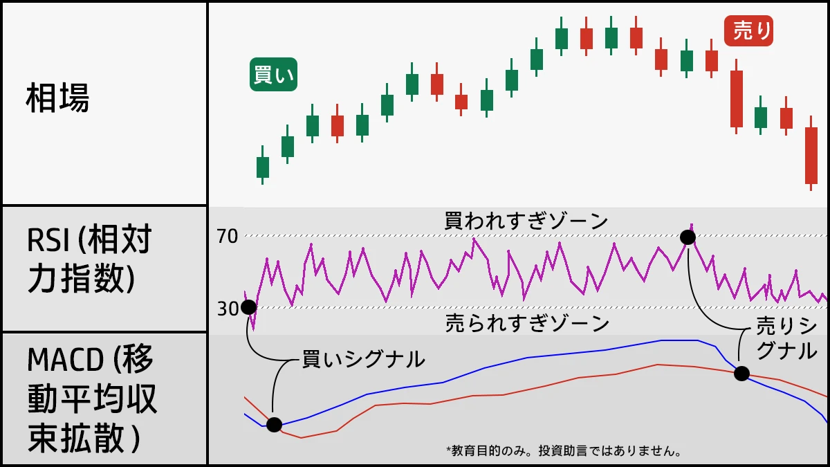 FXトレード戦略で移動平均線とRSIを組み合わせたチャート例。トレンド方向とエントリータイミングを示すグラフ