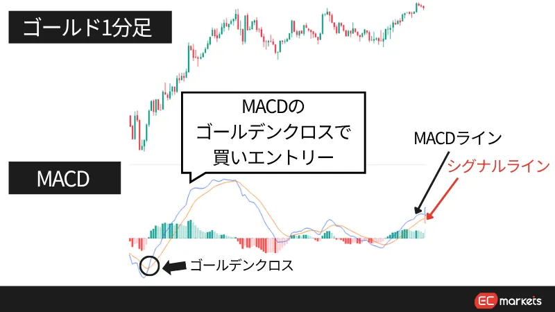 FXのゴールドのスキャルピング手法の3つ目