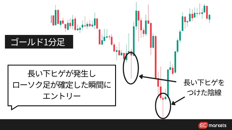 FXのゴールドのスキャルピング手法の6つ目