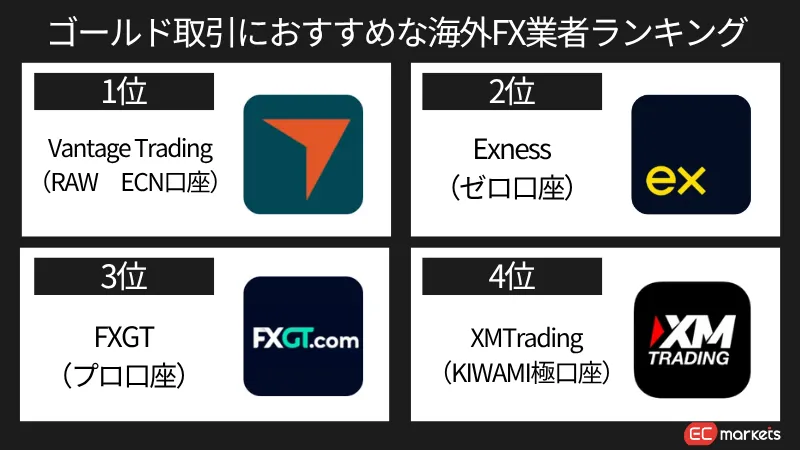 ゴールド取引におすすめな海外FX業者ランキング