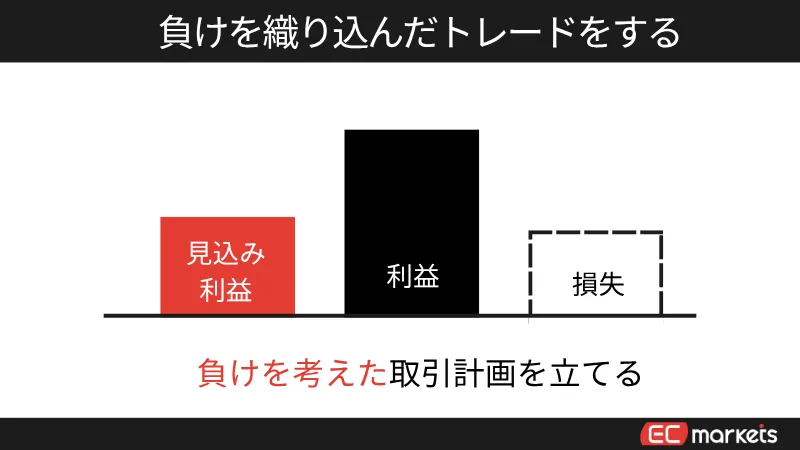 トレードでは負けることを見越す