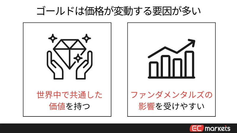 ゴールドは価格が変動する要因が多い