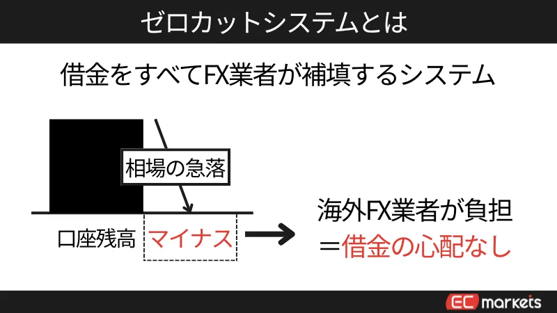 ゼロカットシステムについて