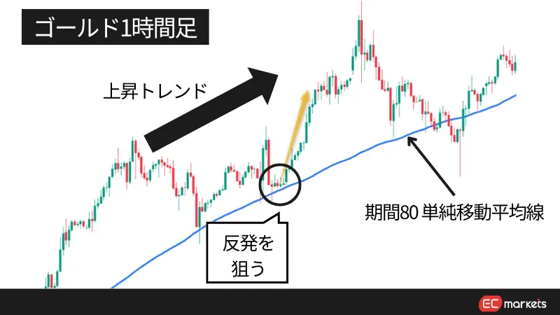 海外FXのゴールドのデイトレード手法について
