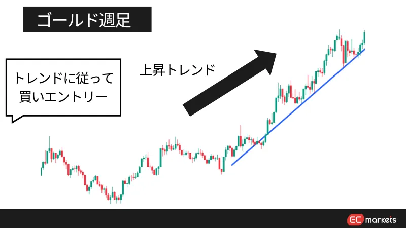 海外FXのゴールドのスイングトレード手法について