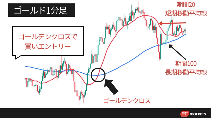 ゴールデンクロスで買いエントリー