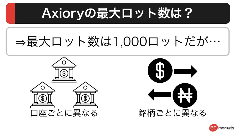 Axioryの最大ロット数は1000ロットである