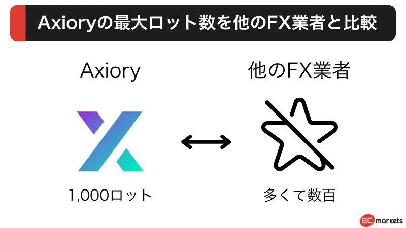 Axioryの最大ロット数をほかの業者と比較する