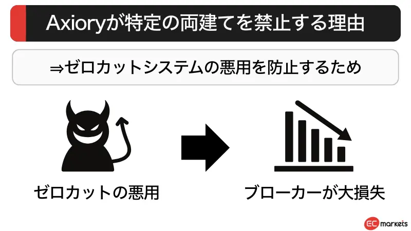 Axioryが特定の両建てを禁止する理由