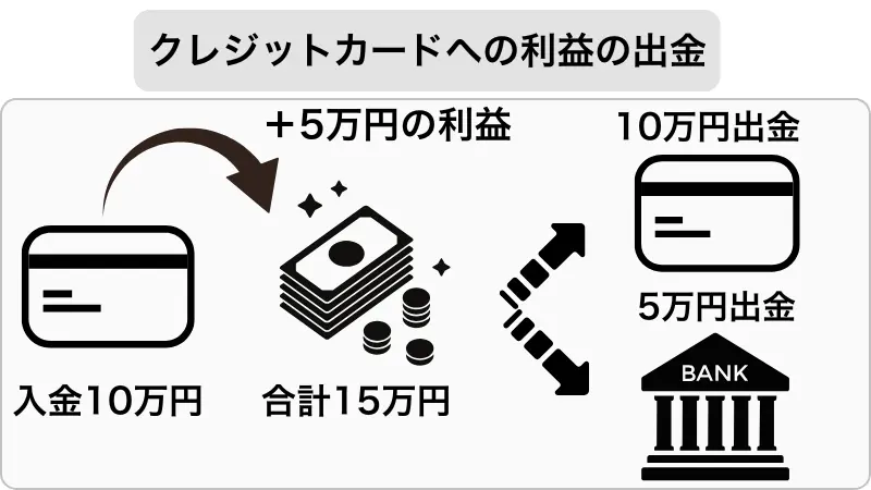 クレジットカードへの利益の出金