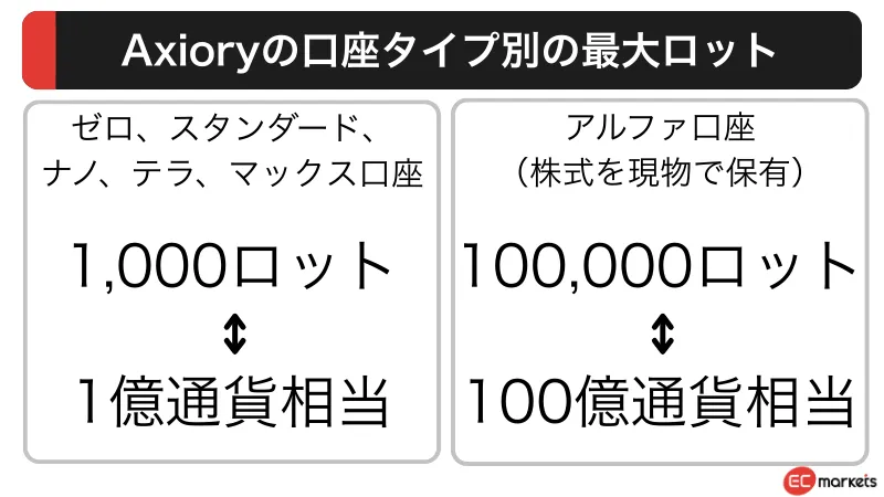 Axioryの口座タイプごとの最大ロット数の違いについて