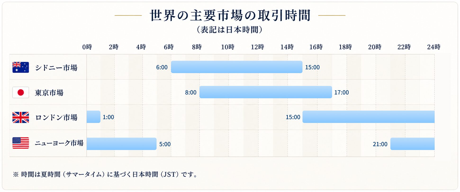 世界の主要市場（シドニー・東京・ロンドン・ニューヨーク）それぞれの取引時間をバーで視覚的に表示