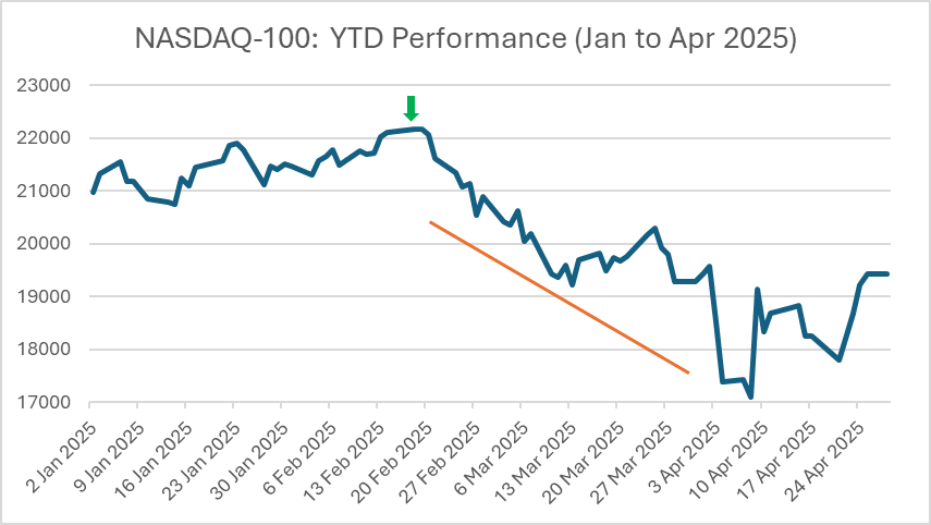 NASDAQ-100 performance chart showing a decline from February to April 2025.