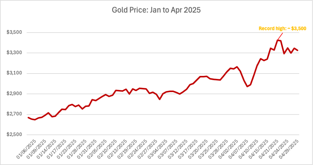 Graph showing the price of gold increasing from $2,700 to $3,500 from 01/06/2025 to 04/29/2025