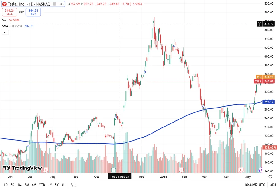 Tesla daily chart showing strong rebound above the 200-day moving average with recent gains nearing the $344 level. 
