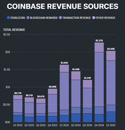 Graph demonstrating Coinbase's revenue sources over time from Q1 2023 to Q1 2025.