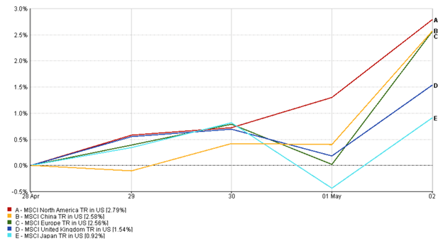 Line chart of regional equity returns from April 28 to May 2, 2025; North America leads at +2.79%, Japan lags at +0.92%.