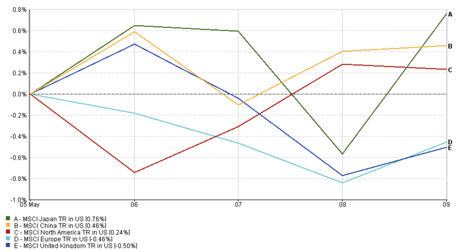Line graph showing sector performance from 5–9 May 2025, with Energy and Consumer Discretionary leading; Health Care declines sharply.