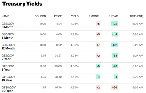 Bloomberg Treasury yield chart on May 13, 2025, displaying yield curve data from 3 months to 30 years.