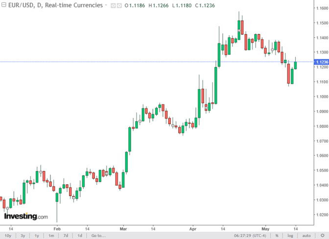 EUR/USD daily chart showing price movement from January to May 2025.