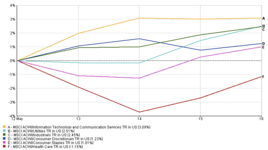 Line chart showing sector performance from 12–16 May 2025, with tech leading at +3.09% and healthcare lagging at –1.15% 