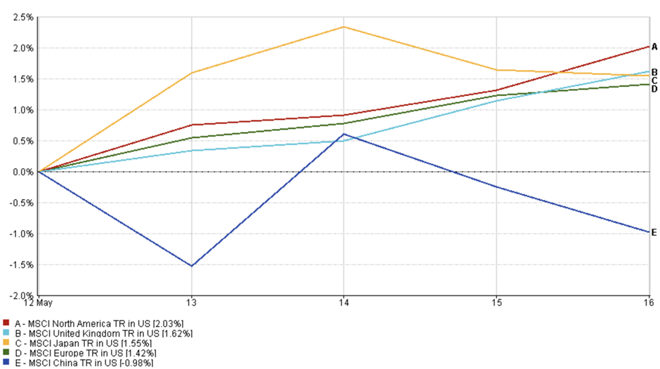 Line chart showing regional equity performance from 12–16 May 2025; North America leads at +2.03%, China lags at –0.98%. 