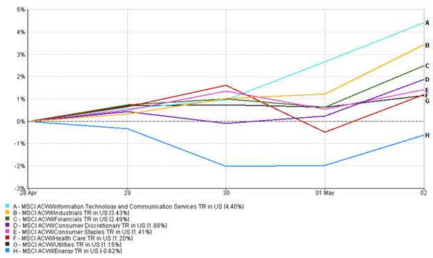 Line chart showing sector performance from April 28 to May 2, 2025, with tech leading at +4.40% and energy lagging at -0.62%