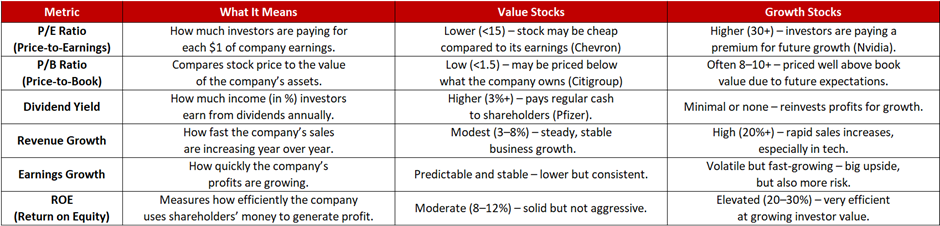 Table comparing value vs. growth stocks showing key metrics like P/E, P/B, dividend yield, revenue growth, earnings growth, and ROE.