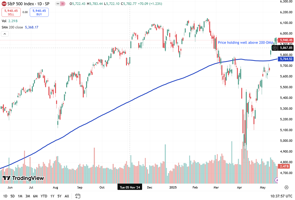 S&P 500 daily chart showing price trending above the 200-day moving average with recent upward momentum.