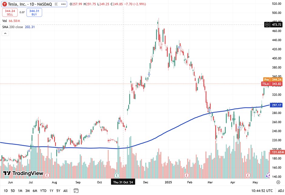 Tesla daily chart showing strong rebound above the 200-day moving average with recent gains nearing the $344 level.