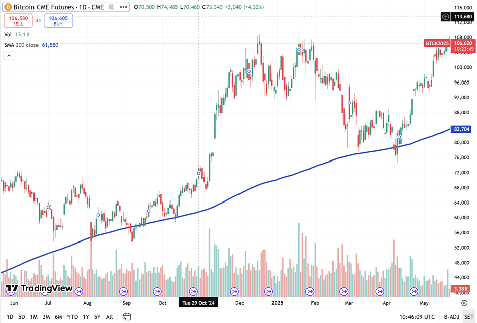 Bitcoin CME Futures chart showing strong rally, price well above 200-day moving average near the 106,000 level.