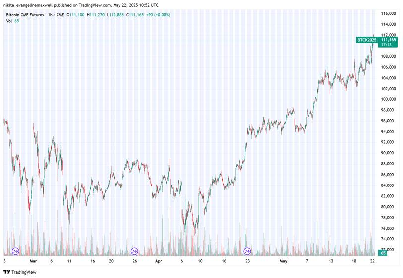Bitcoin CME Futures chart showing price rise to $111,165 from Feb to May 2025.