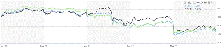 Line chart showing S&P 500, Nasdaq-100, and Dow Jones declines from May 19 to May 23, 2025, with sharp drops midweek.
