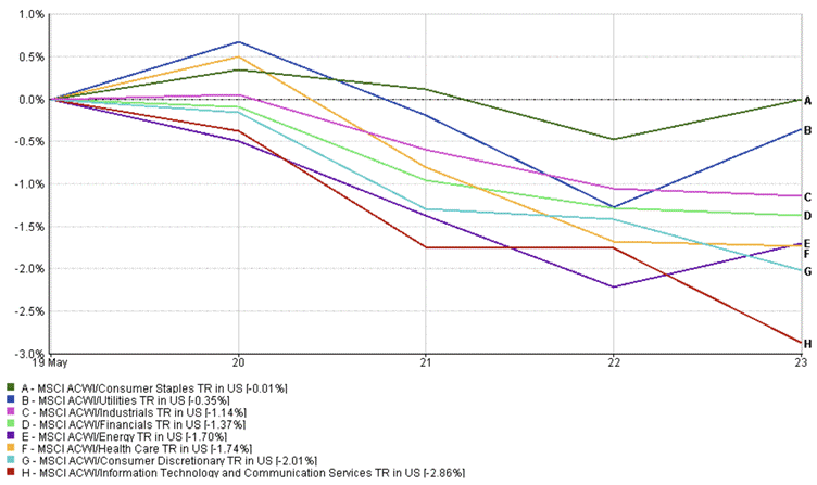 Sector performance chart from May 19–23, 2025, showing IT and communication sectors leading losses, consumer staples steady.