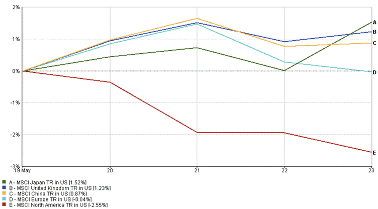 Regional index performance from May 19–23, 2025; Japan leads gains, North America drops over 2.5%.