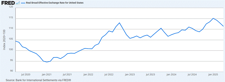Line chart showing U.S. Real Broad Effective Exchange Rate from Jan 2020 to May 2025, peaking in early 2025 before declining.