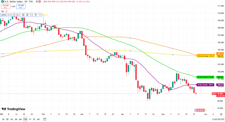 Candlestick chart of the U.S. Dollar Index (DXY) YTD with 18, 50, 100, and 200-day moving averages, showing a decline to 99.