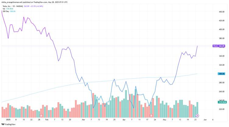 Tesla stock chart showing breakout above 200-day moving average with volume spike as of May 28, 2025.