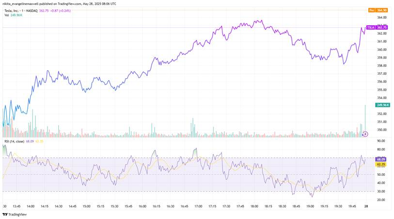 Tesla intraday stock chart with RSI nearing overbought zone and volume spike on May 28, 2025.