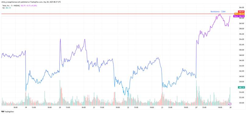 Tesla stock 5-minute chart shows price approaching $364 resistance with volume surge on May 28, 2025.