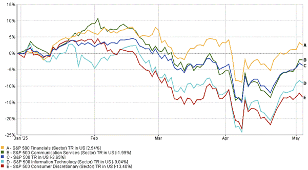 Sector performance of S&P 500 from Jan to May 2025 showing varied returns