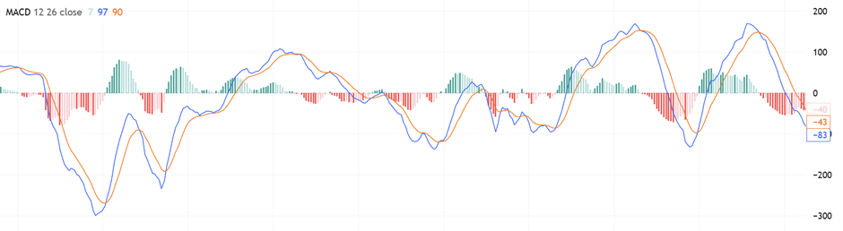 MACD Indicator data. Shows data crossed below the signal line, indicating decreasing momentum.