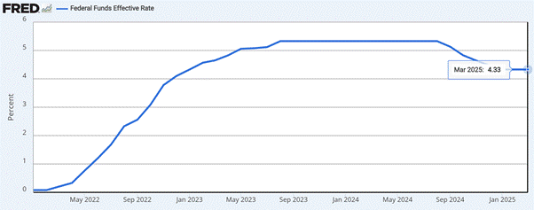 Line graph of the Federal Funds Effective Rate rising from 2022 to 2023, peaking, then declining to 4.33% by March 2025.