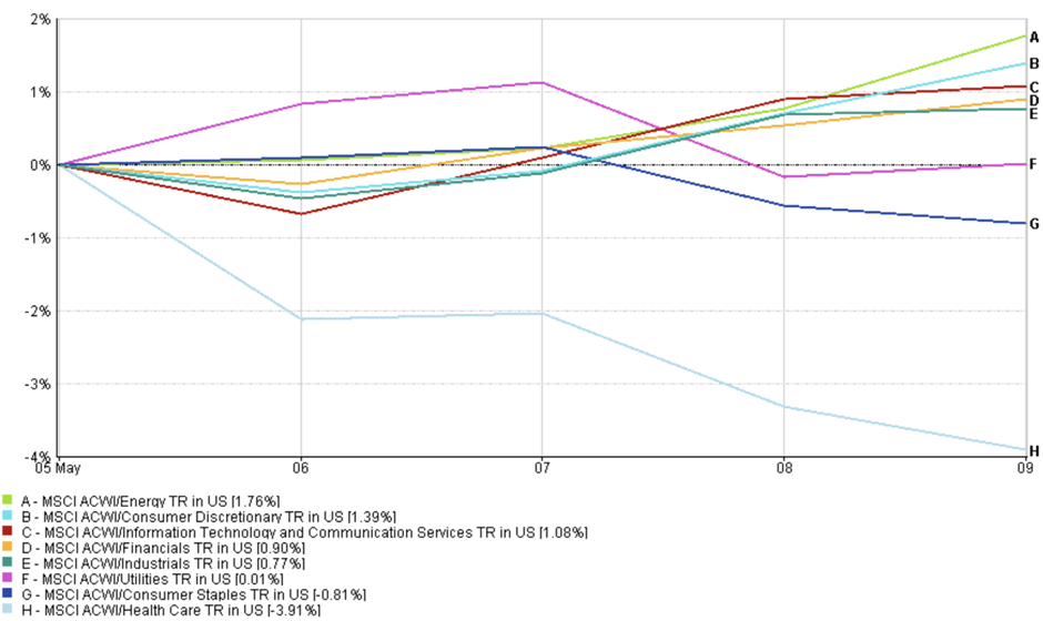 Line graph showing sector performance from 5–9 May 2025, with Energy and Consumer Discretionary leading; Health Care declines sharply.
