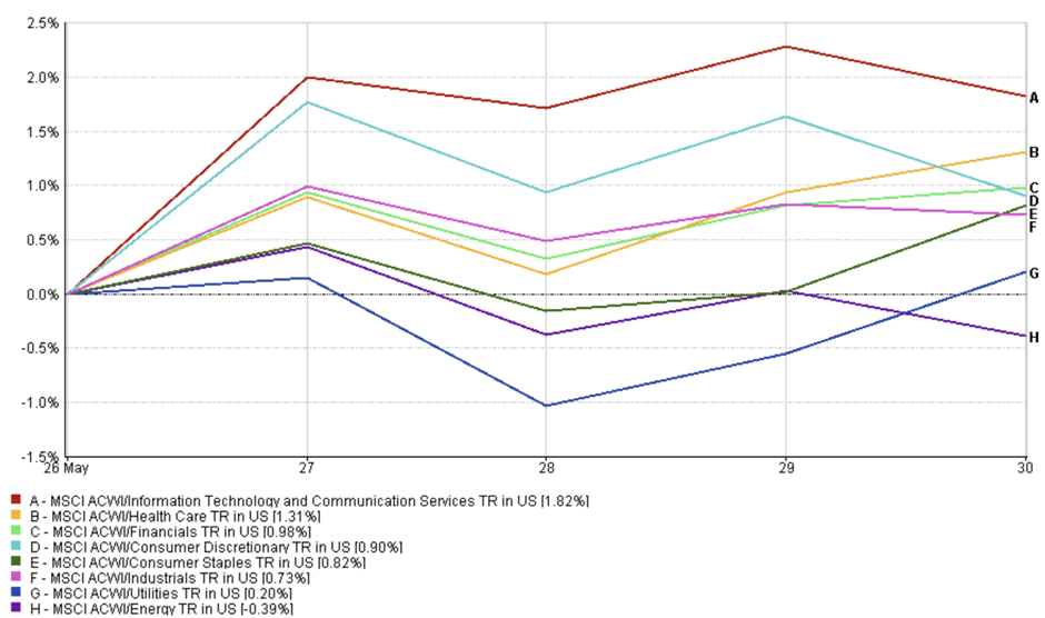 Line chart showing sector returns from May 26–29, 2025; tech leads at +1.82%, energy lowest at +0.39%, utilities at +0.20%.