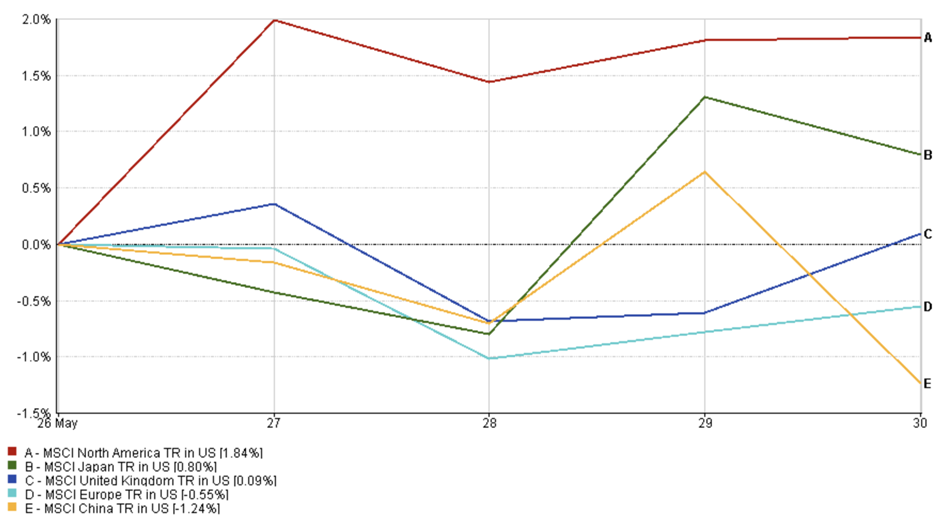 Line chart of regional returns May 26–30, 2025; North America leads at +1.84%, China lags at -1.24%, Europe at -0.55%.